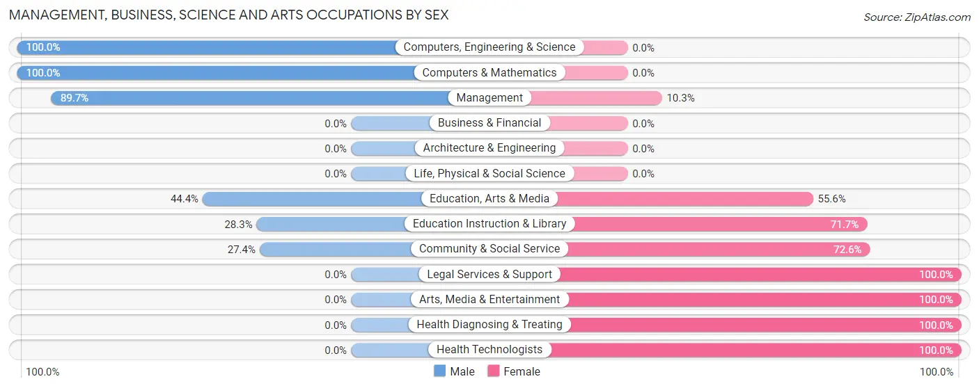 Management, Business, Science and Arts Occupations by Sex in Zip Code 63015