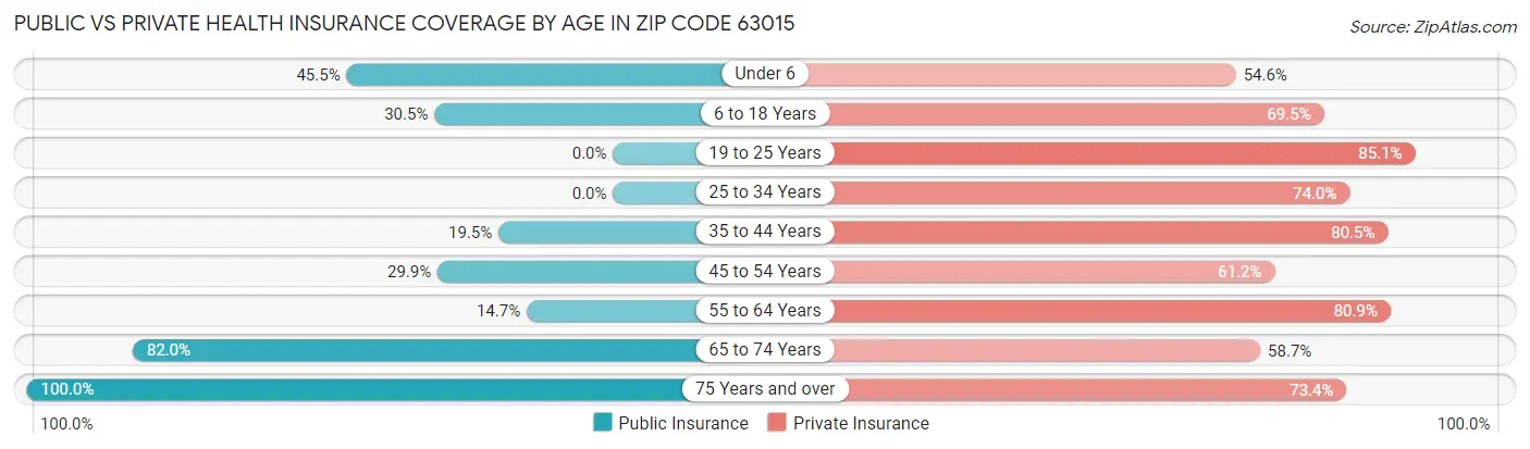 Public vs Private Health Insurance Coverage by Age in Zip Code 63015