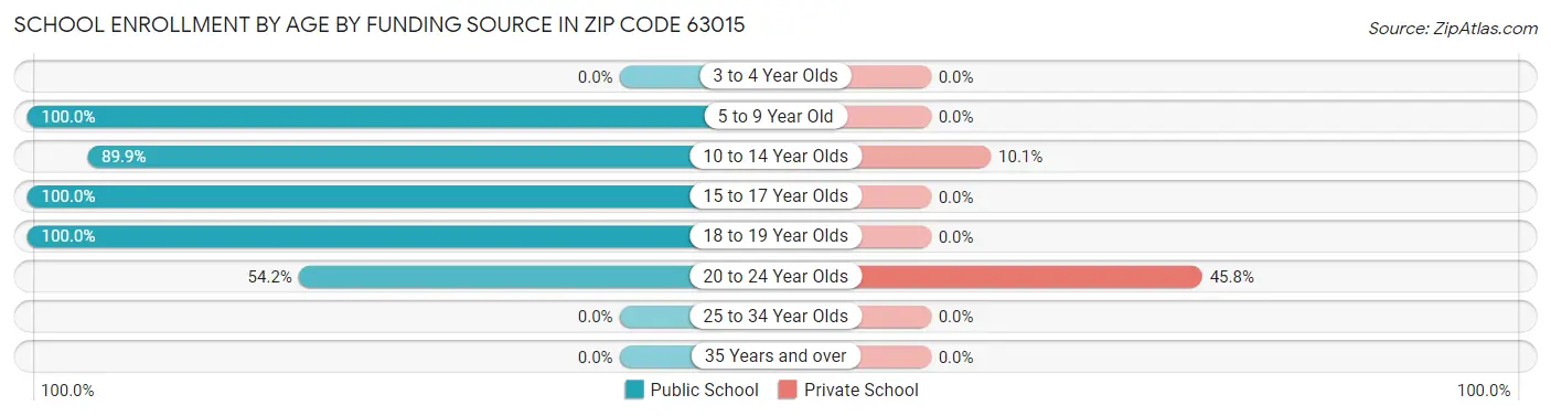 School Enrollment by Age by Funding Source in Zip Code 63015