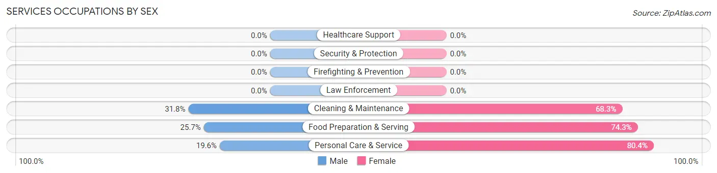 Services Occupations by Sex in Zip Code 63015