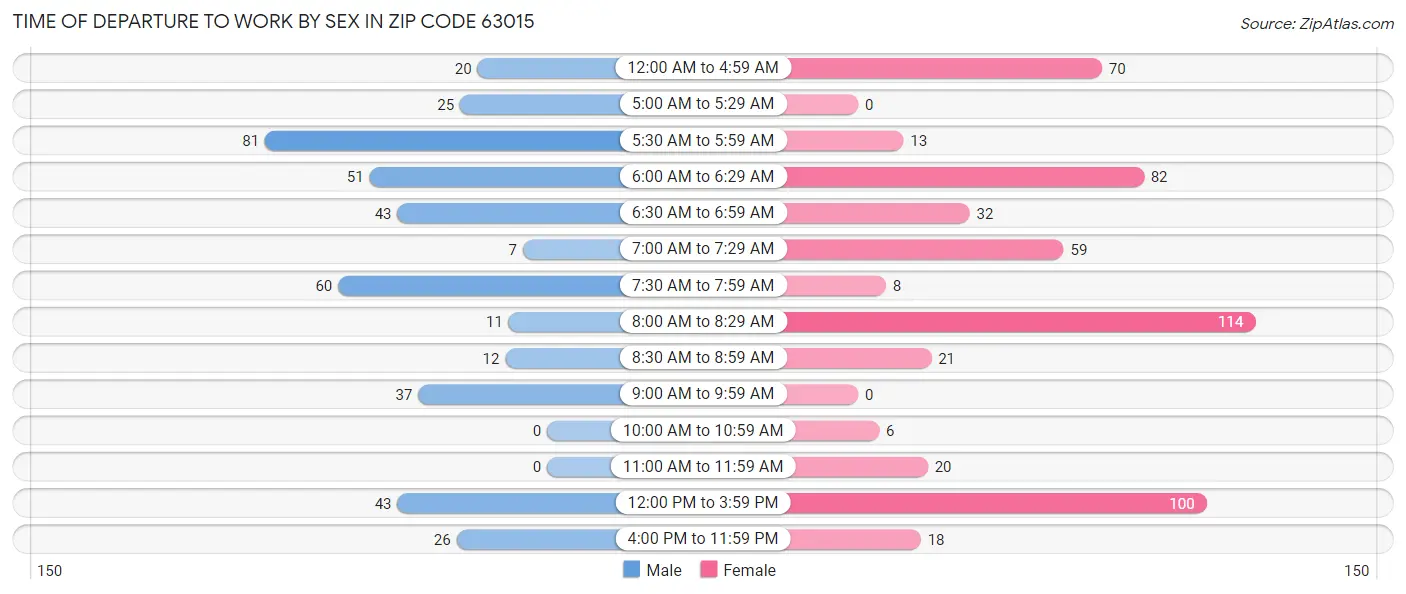 Time of Departure to Work by Sex in Zip Code 63015