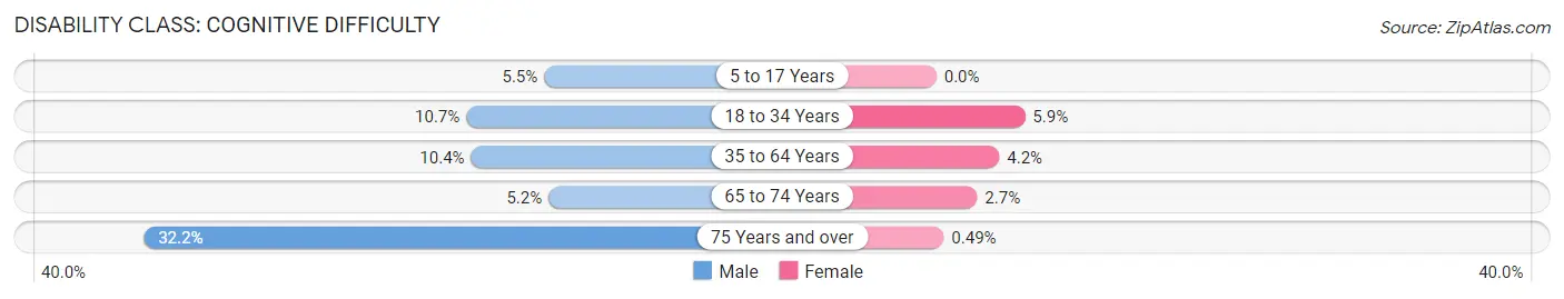 Disability in Zip Code 63016: <span>Cognitive Difficulty</span>