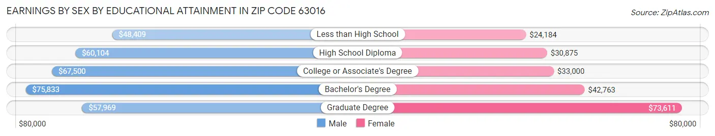 Earnings by Sex by Educational Attainment in Zip Code 63016