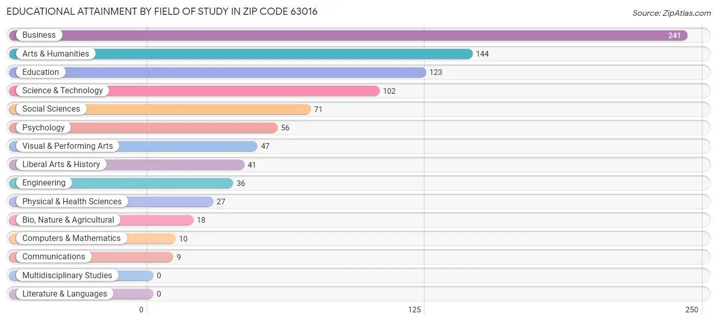 Educational Attainment by Field of Study in Zip Code 63016
