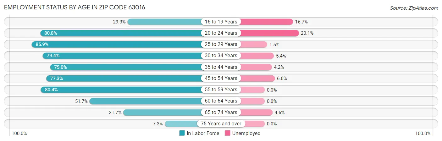 Employment Status by Age in Zip Code 63016