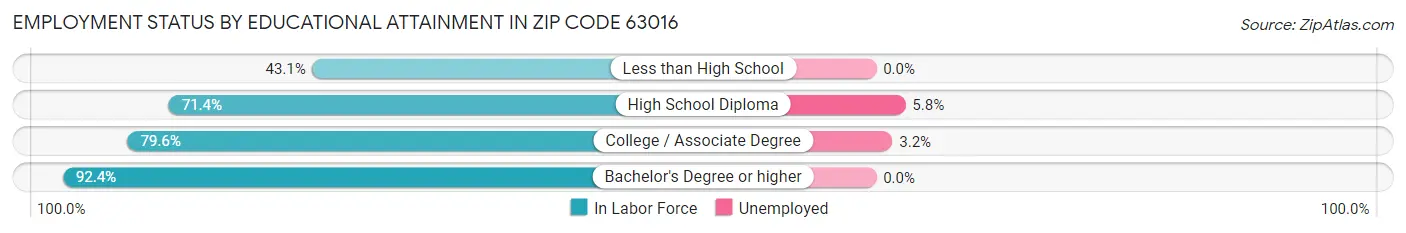 Employment Status by Educational Attainment in Zip Code 63016