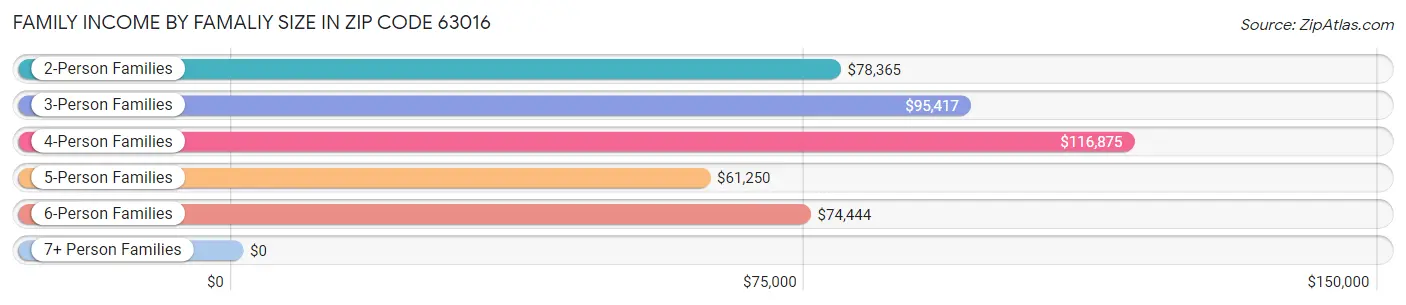 Family Income by Famaliy Size in Zip Code 63016