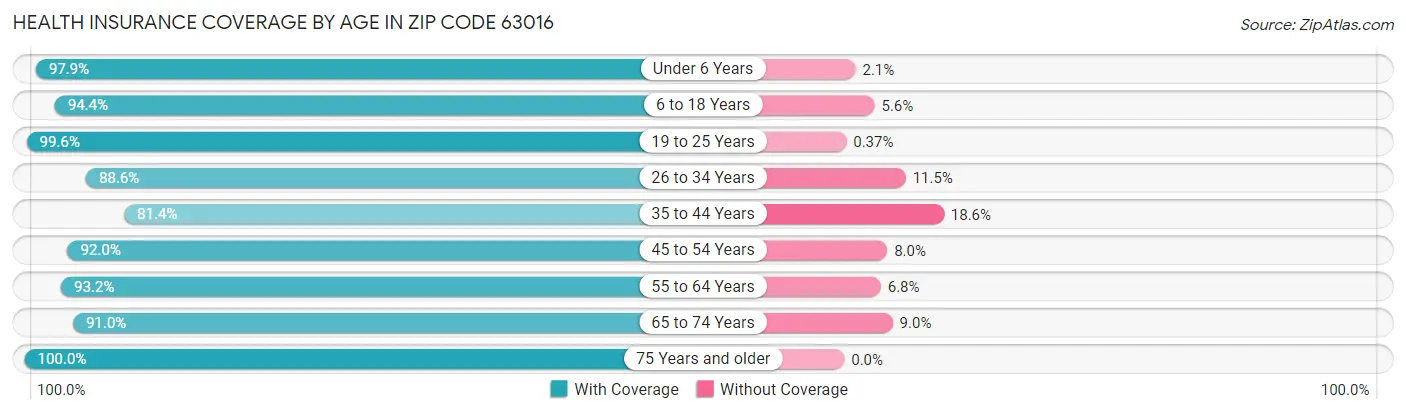 Health Insurance Coverage by Age in Zip Code 63016
