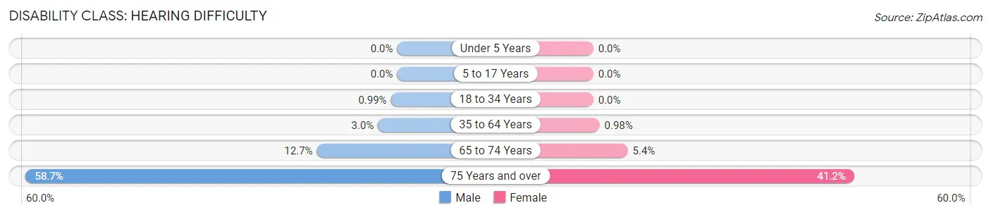 Disability in Zip Code 63016: <span>Hearing Difficulty</span>