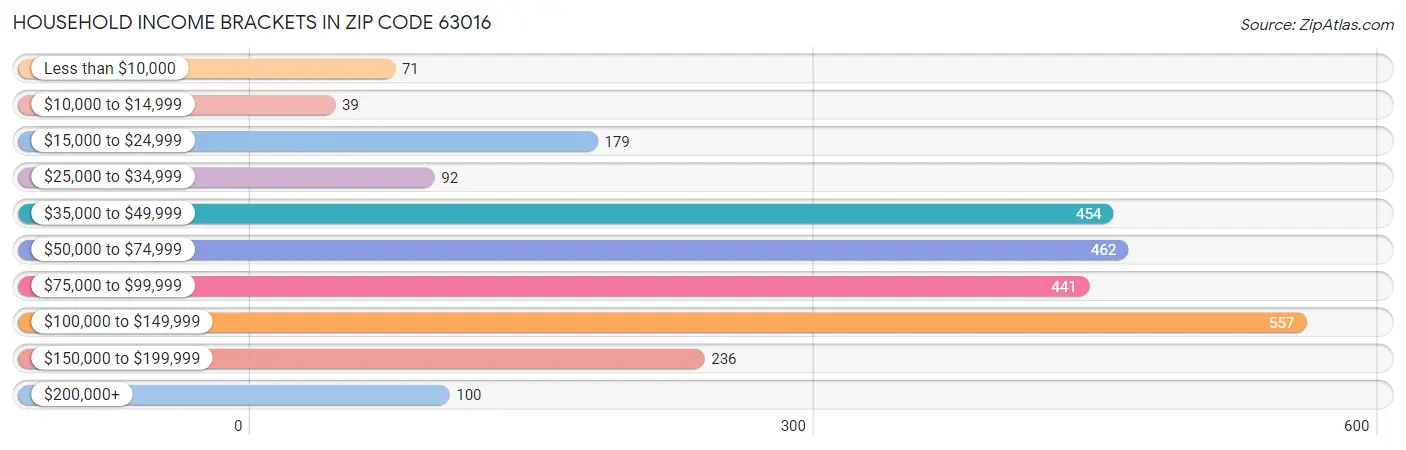 Household Income Brackets in Zip Code 63016