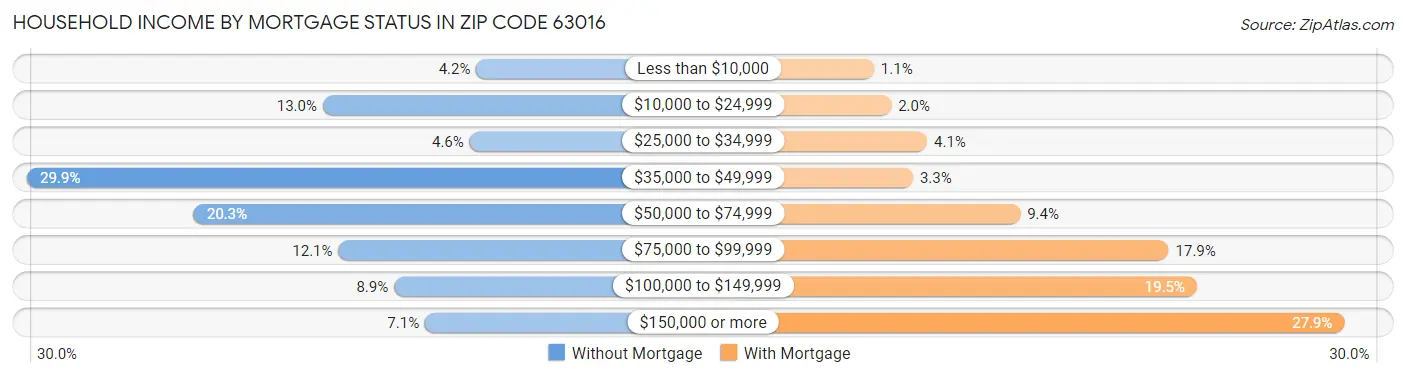 Household Income by Mortgage Status in Zip Code 63016