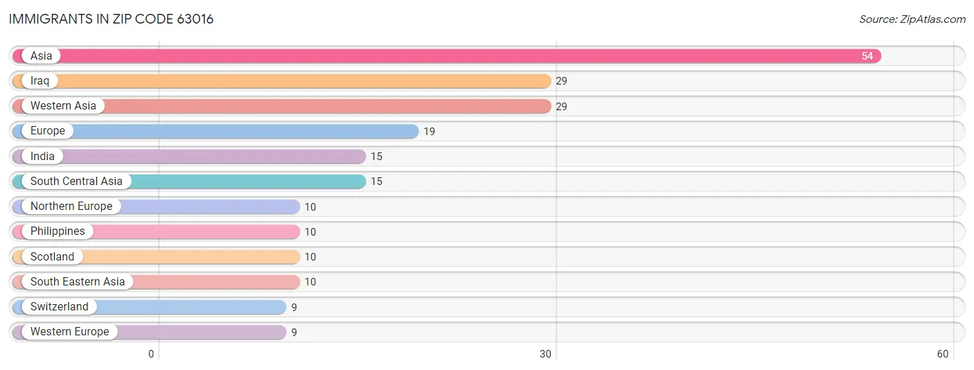 Immigrants in Zip Code 63016