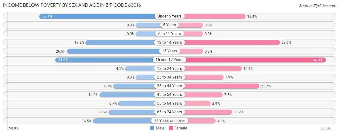 Income Below Poverty by Sex and Age in Zip Code 63016