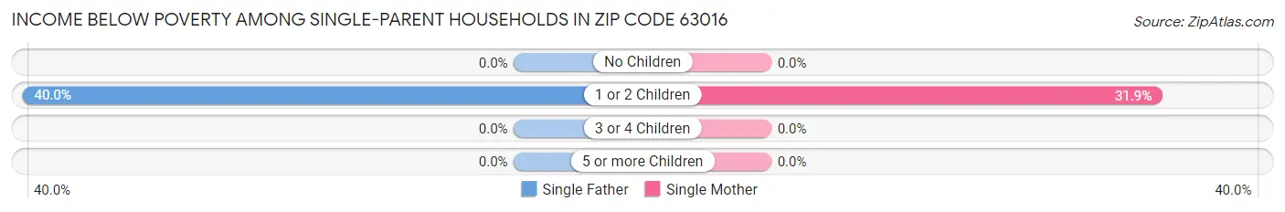 Income Below Poverty Among Single-Parent Households in Zip Code 63016