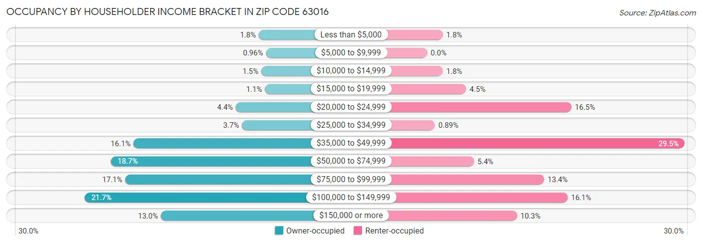 Occupancy by Householder Income Bracket in Zip Code 63016