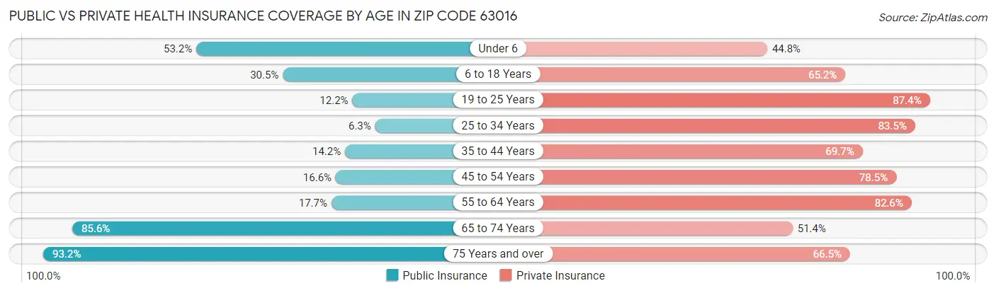 Public vs Private Health Insurance Coverage by Age in Zip Code 63016