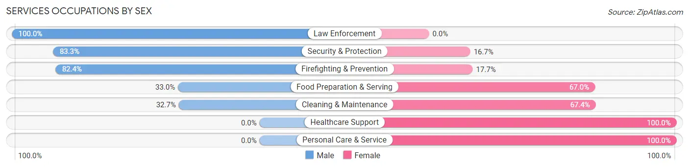 Services Occupations by Sex in Zip Code 63016