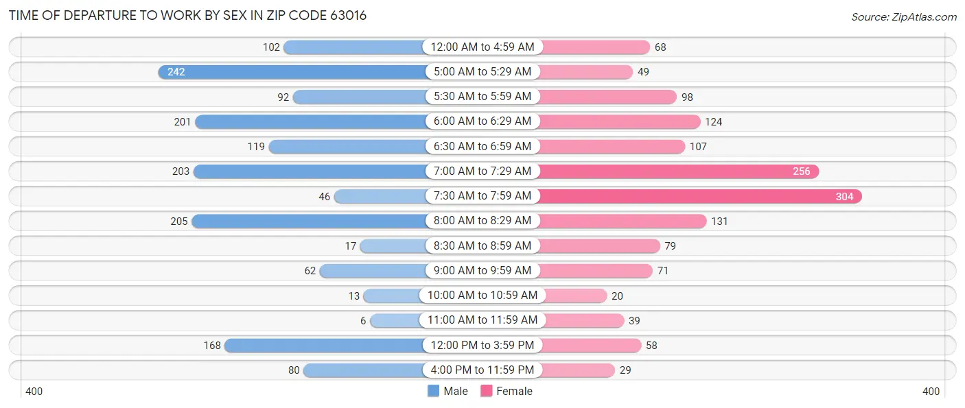 Time of Departure to Work by Sex in Zip Code 63016