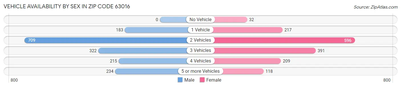 Vehicle Availability by Sex in Zip Code 63016