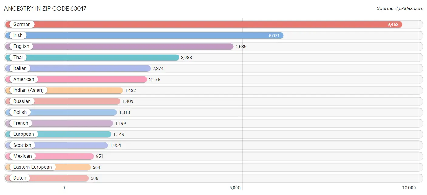 Ancestry in Zip Code 63017