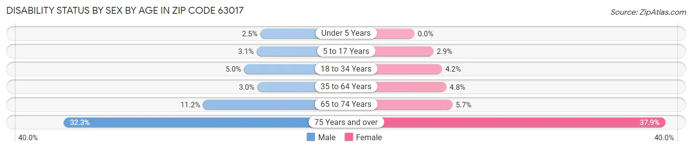 Disability Status by Sex by Age in Zip Code 63017