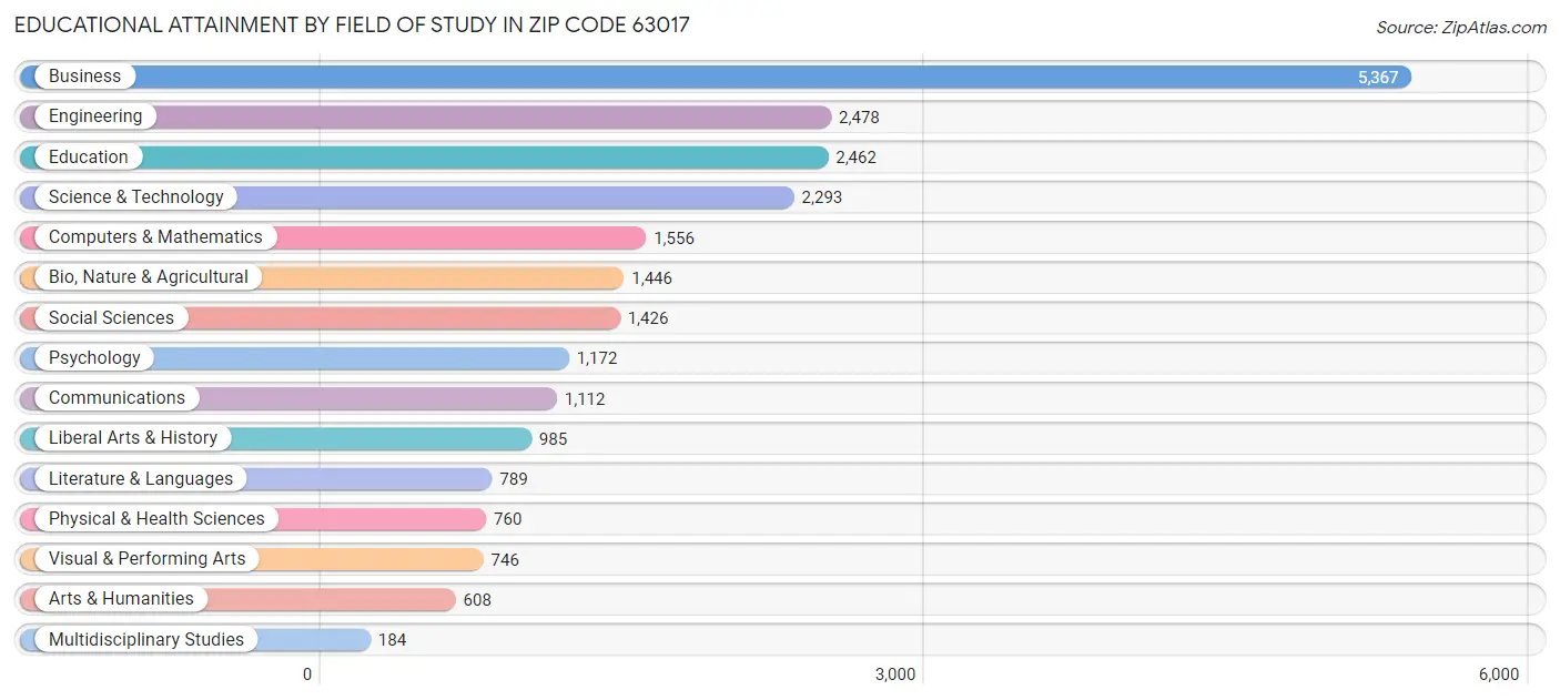 Educational Attainment by Field of Study in Zip Code 63017