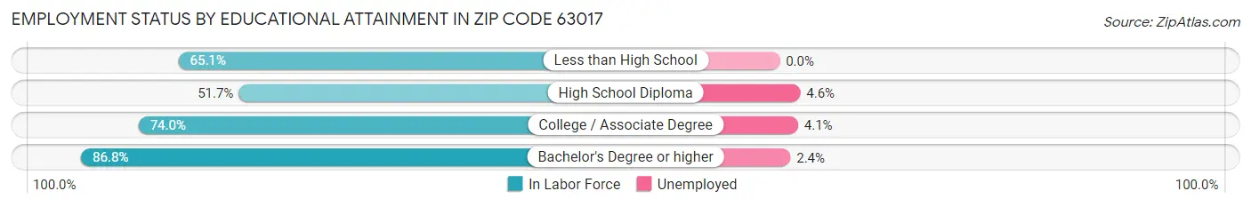 Employment Status by Educational Attainment in Zip Code 63017