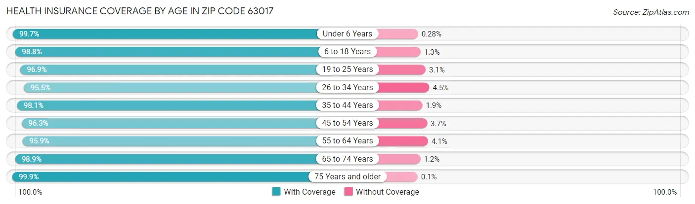 Health Insurance Coverage by Age in Zip Code 63017