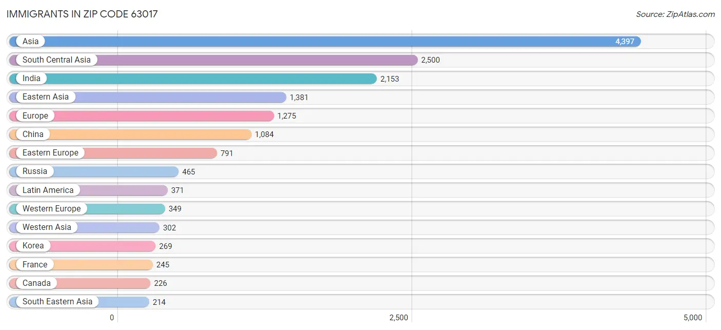 Immigrants in Zip Code 63017