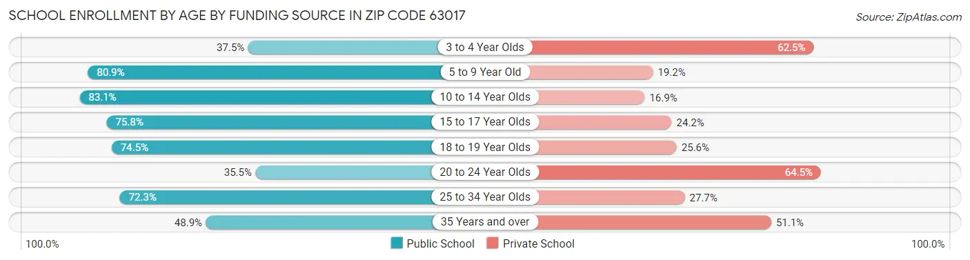 School Enrollment by Age by Funding Source in Zip Code 63017