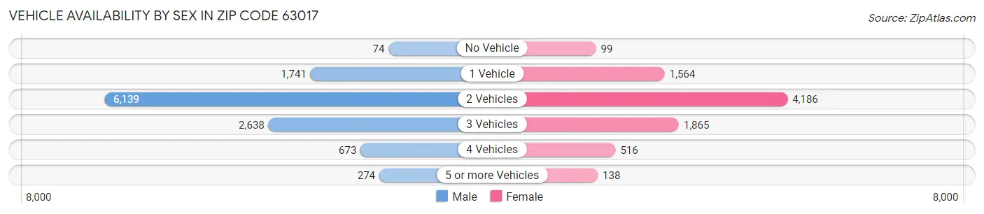 Vehicle Availability by Sex in Zip Code 63017