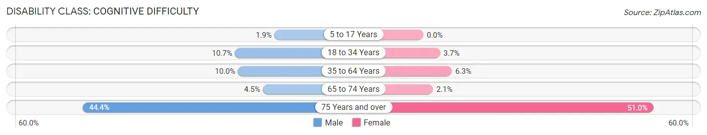 Disability in Zip Code 63019: <span>Cognitive Difficulty</span>