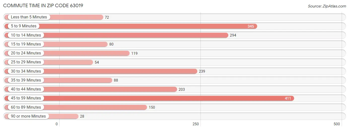 Commute Time in Zip Code 63019