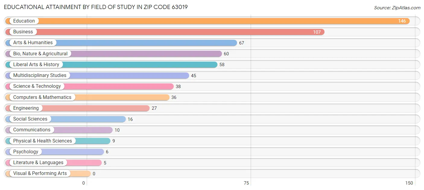 Educational Attainment by Field of Study in Zip Code 63019