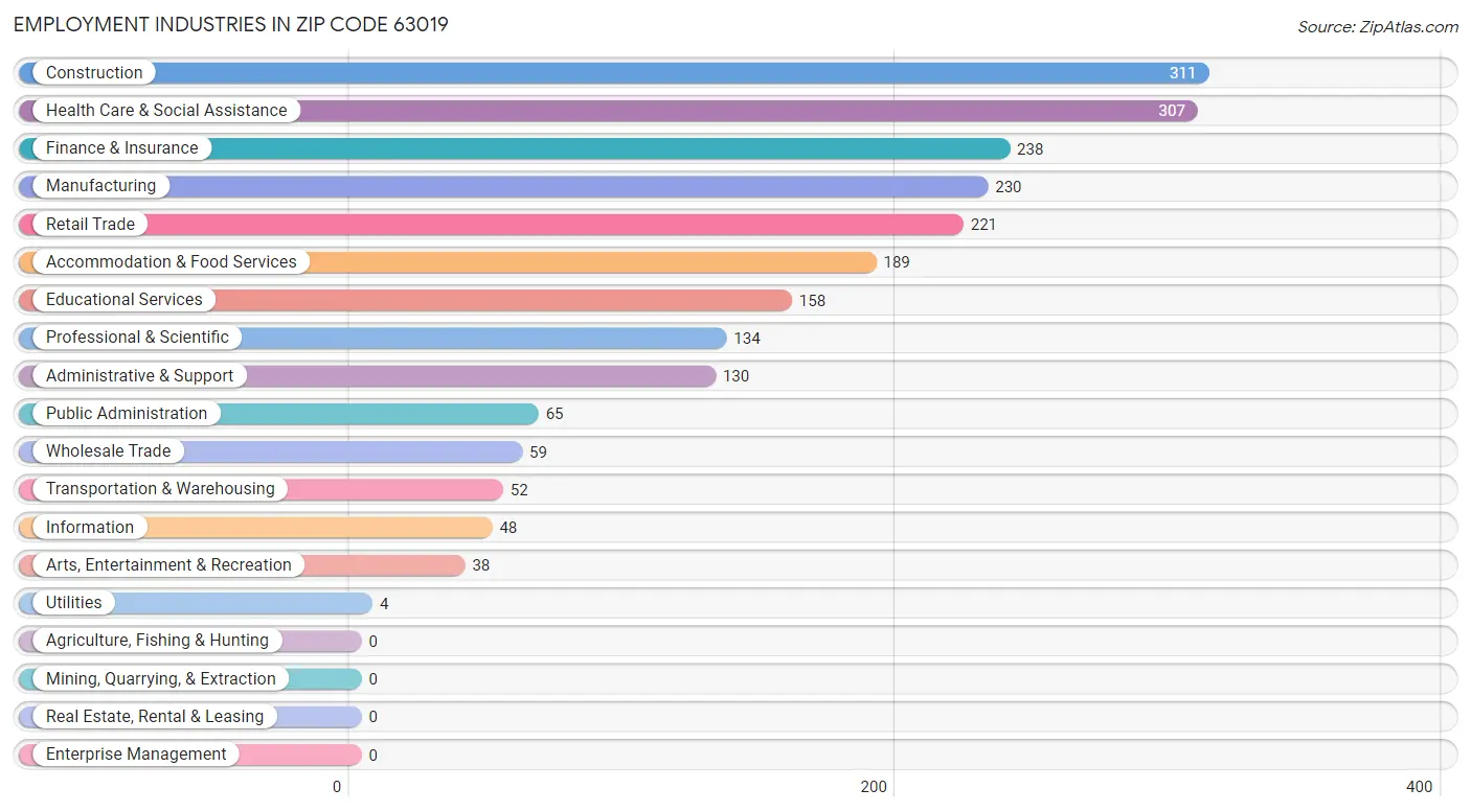 Employment Industries in Zip Code 63019