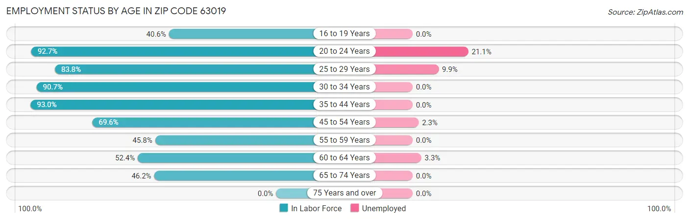 Employment Status by Age in Zip Code 63019