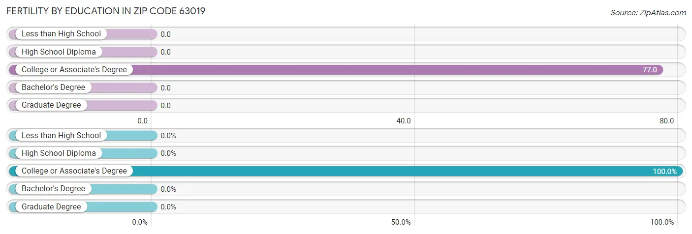 Female Fertility by Education Attainment in Zip Code 63019