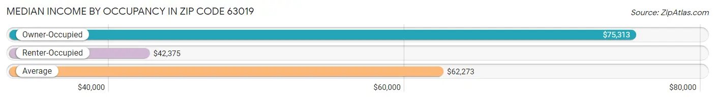 Median Income by Occupancy in Zip Code 63019