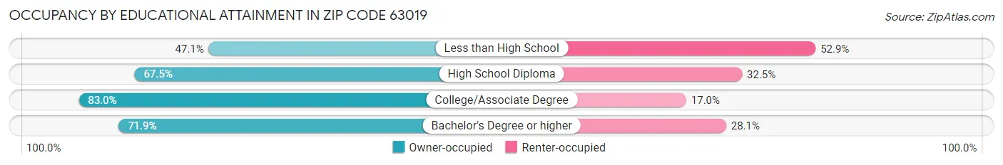 Occupancy by Educational Attainment in Zip Code 63019