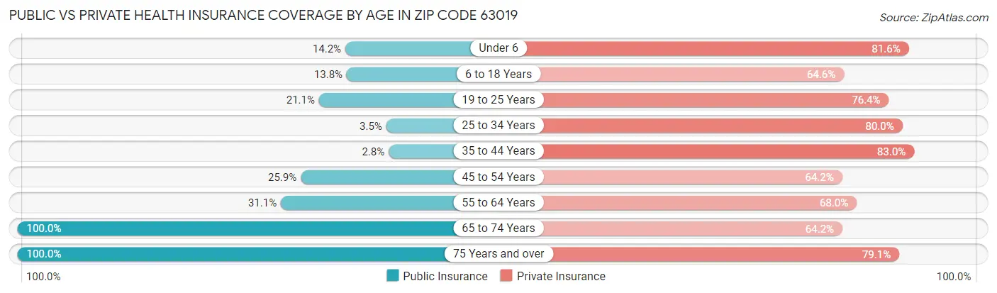 Public vs Private Health Insurance Coverage by Age in Zip Code 63019