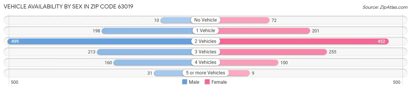Vehicle Availability by Sex in Zip Code 63019