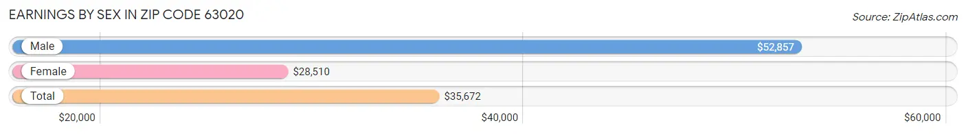 Earnings by Sex in Zip Code 63020