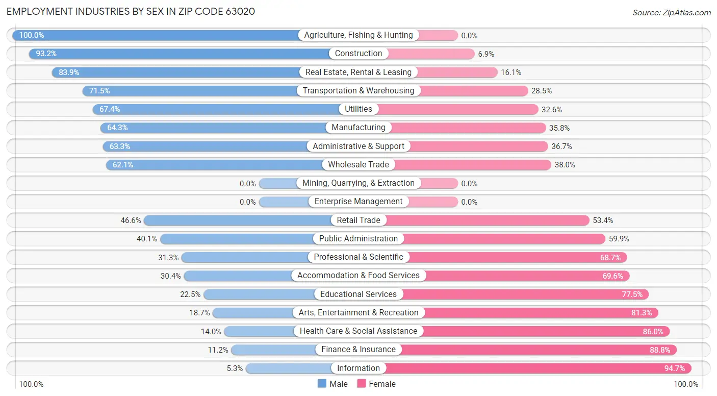 Employment Industries by Sex in Zip Code 63020