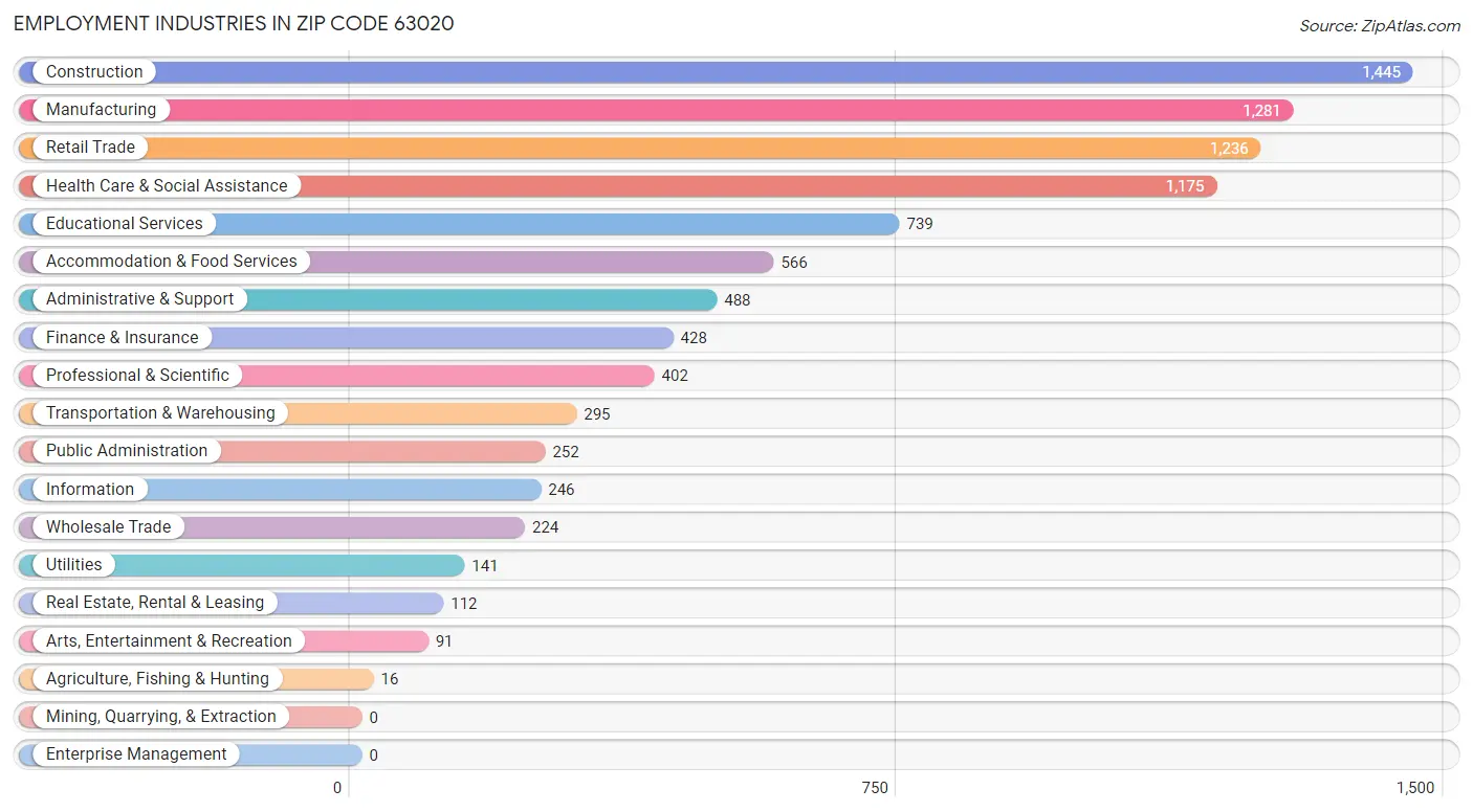 Employment Industries in Zip Code 63020