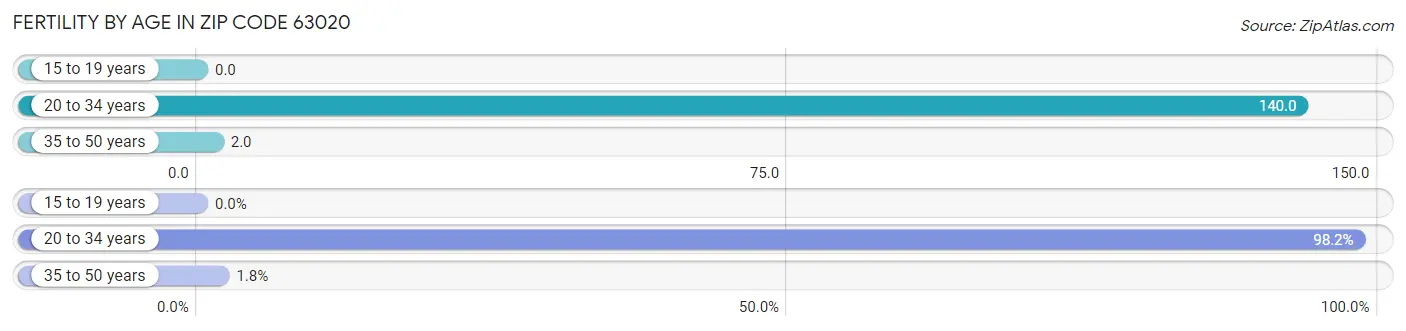 Female Fertility by Age in Zip Code 63020