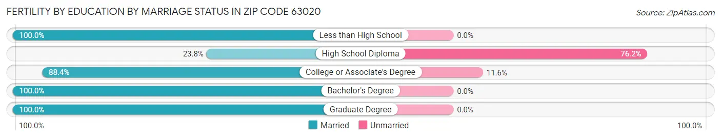 Female Fertility by Education by Marriage Status in Zip Code 63020