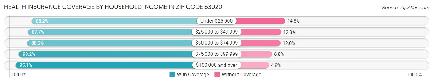 Health Insurance Coverage by Household Income in Zip Code 63020
