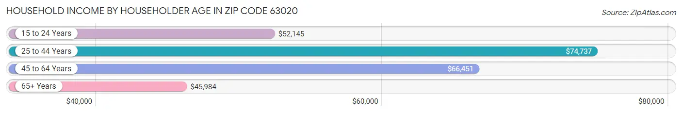 Household Income by Householder Age in Zip Code 63020