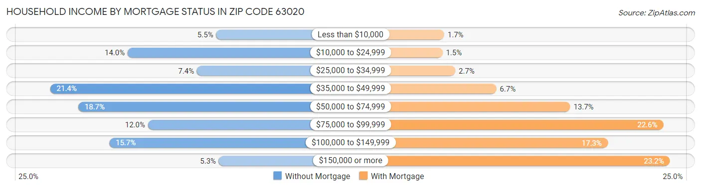 Household Income by Mortgage Status in Zip Code 63020