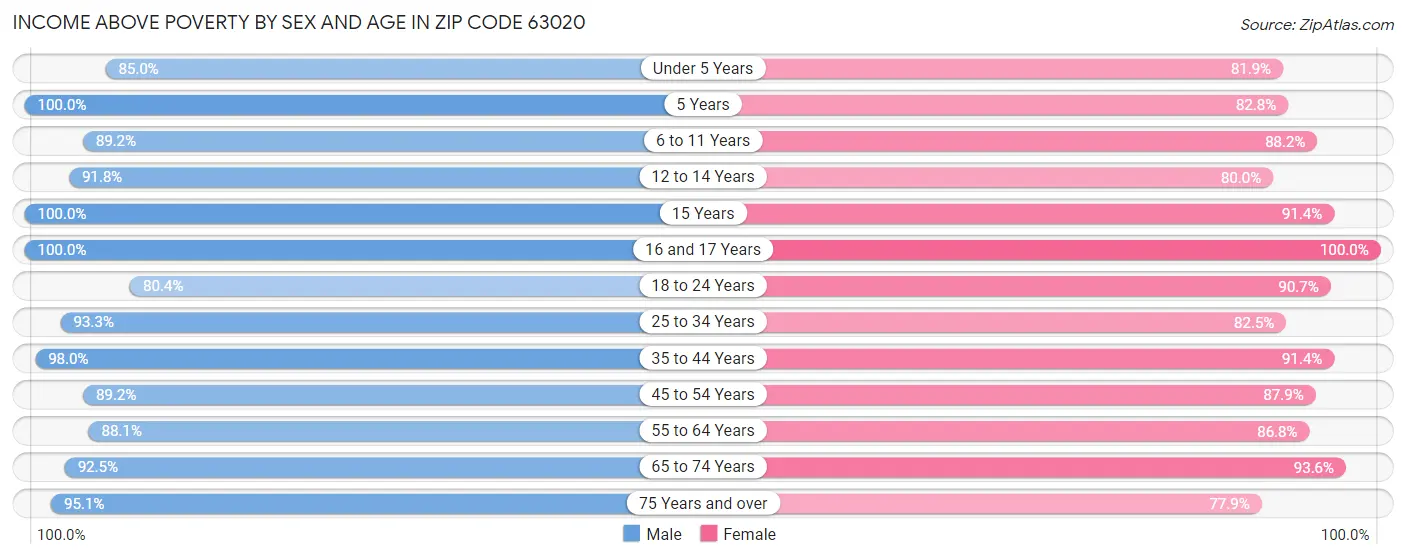 Income Above Poverty by Sex and Age in Zip Code 63020
